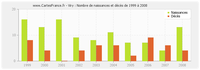 Viry : Nombre de naissances et décès de 1999 à 2008