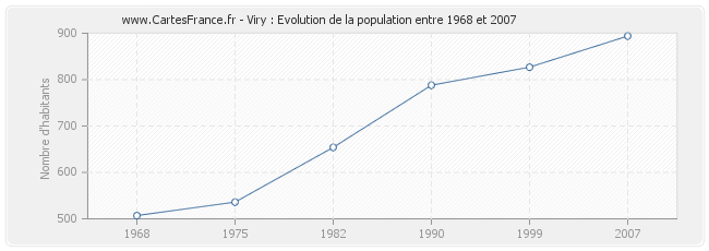 Population Viry