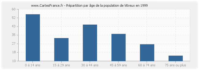 Répartition par âge de la population de Vitreux en 1999