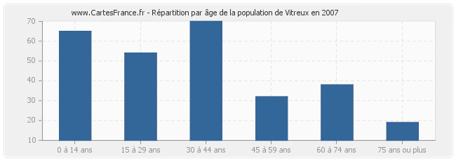 Répartition par âge de la population de Vitreux en 2007
