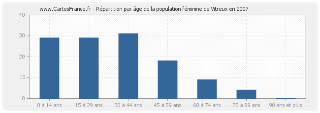 Répartition par âge de la population féminine de Vitreux en 2007