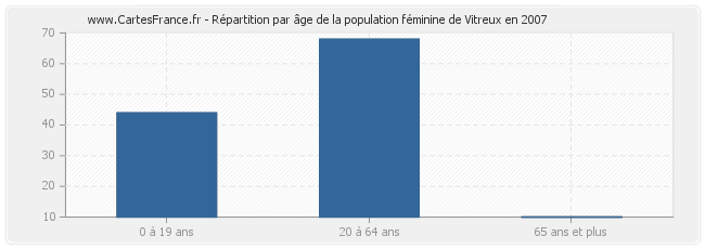 Répartition par âge de la population féminine de Vitreux en 2007