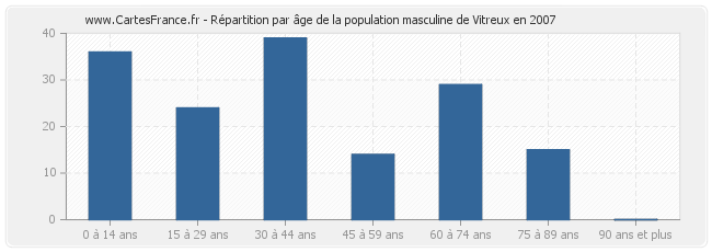 Répartition par âge de la population masculine de Vitreux en 2007
