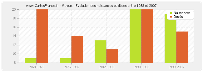 Vitreux : Evolution des naissances et décès entre 1968 et 2007