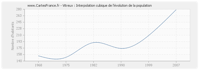 Vitreux : Interpolation cubique de l'évolution de la population