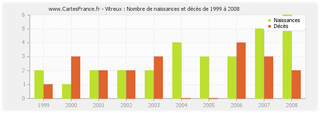 Vitreux : Nombre de naissances et décès de 1999 à 2008