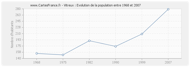 Population Vitreux