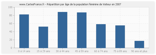 Répartition par âge de la population féminine de Voiteur en 2007