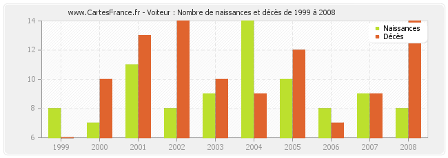 Voiteur : Nombre de naissances et décès de 1999 à 2008