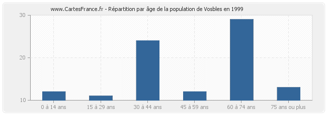Répartition par âge de la population de Vosbles en 1999
