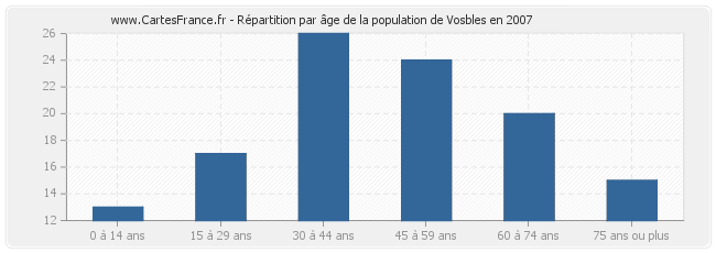 Répartition par âge de la population de Vosbles en 2007
