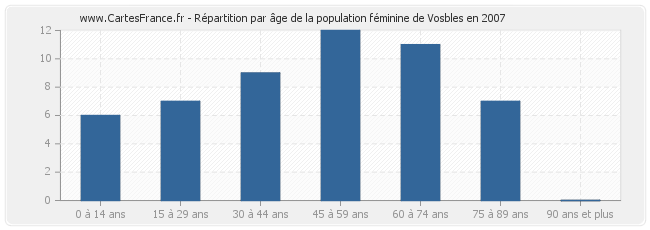 Répartition par âge de la population féminine de Vosbles en 2007