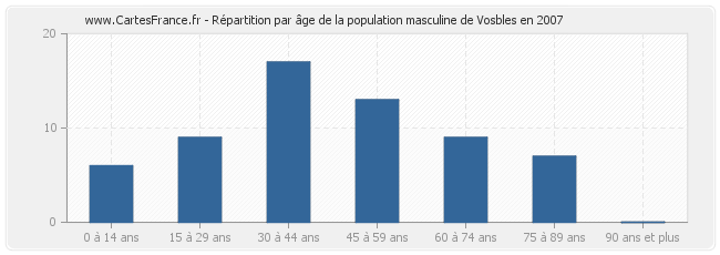 Répartition par âge de la population masculine de Vosbles en 2007