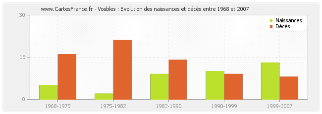 Vosbles : Evolution des naissances et décès entre 1968 et 2007