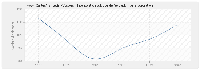 Vosbles : Interpolation cubique de l'évolution de la population