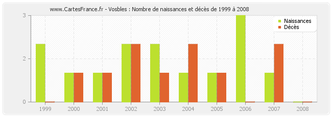 Vosbles : Nombre de naissances et décès de 1999 à 2008