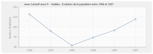 Population Vosbles