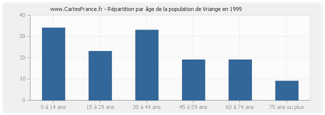 Répartition par âge de la population de Vriange en 1999