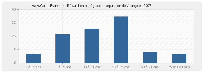 Répartition par âge de la population de Vriange en 2007