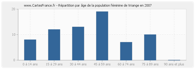 Répartition par âge de la population féminine de Vriange en 2007