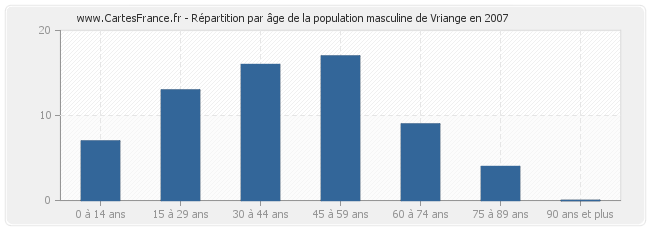Répartition par âge de la population masculine de Vriange en 2007