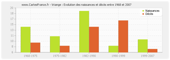 Vriange : Evolution des naissances et décès entre 1968 et 2007
