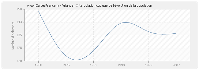 Vriange : Interpolation cubique de l'évolution de la population
