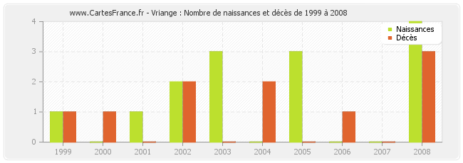 Vriange : Nombre de naissances et décès de 1999 à 2008