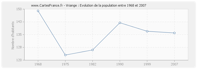Population Vriange