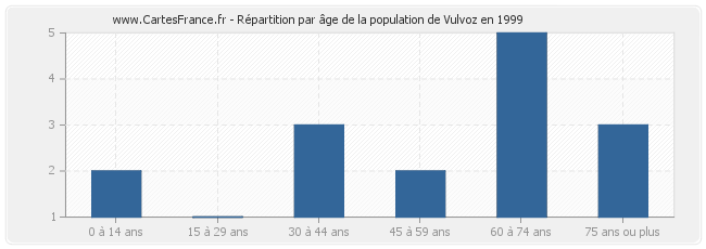Répartition par âge de la population de Vulvoz en 1999