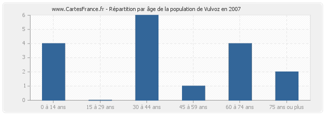 Répartition par âge de la population de Vulvoz en 2007