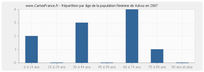 Répartition par âge de la population féminine de Vulvoz en 2007