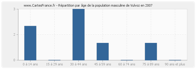 Répartition par âge de la population masculine de Vulvoz en 2007