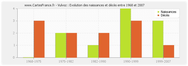 Vulvoz : Evolution des naissances et décès entre 1968 et 2007