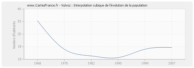 Vulvoz : Interpolation cubique de l'évolution de la population