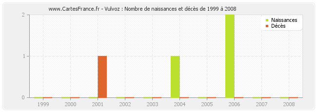 Vulvoz : Nombre de naissances et décès de 1999 à 2008
