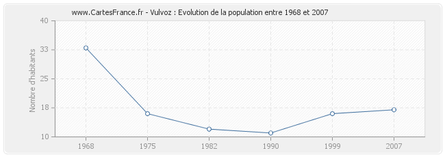 Population Vulvoz