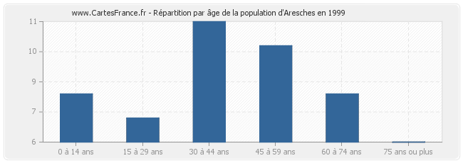 Répartition par âge de la population d'Aresches en 1999
