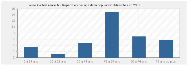 Répartition par âge de la population d'Aresches en 2007