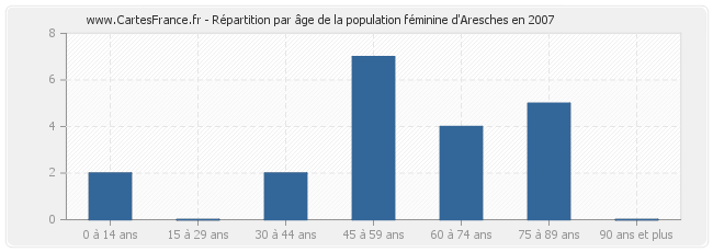 Répartition par âge de la population féminine d'Aresches en 2007