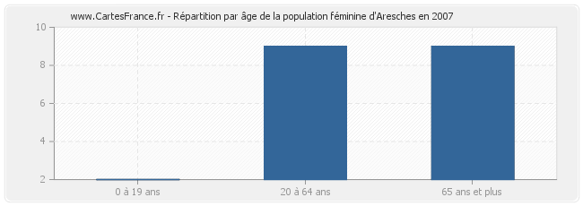 Répartition par âge de la population féminine d'Aresches en 2007