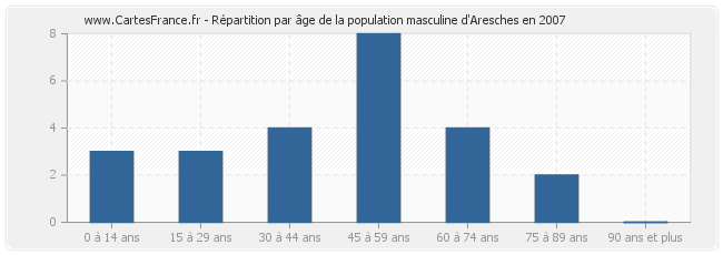 Répartition par âge de la population masculine d'Aresches en 2007