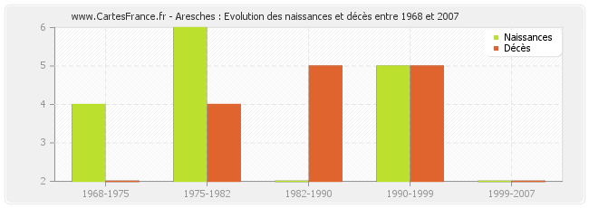 Aresches : Evolution des naissances et décès entre 1968 et 2007