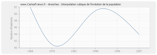 Aresches : Interpolation cubique de l'évolution de la population
