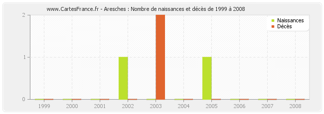 Aresches : Nombre de naissances et décès de 1999 à 2008