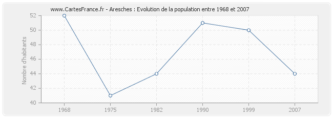 Population Aresches
