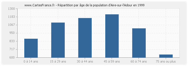 Répartition par âge de la population d'Aire-sur-l'Adour en 1999