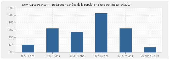 Répartition par âge de la population d'Aire-sur-l'Adour en 2007