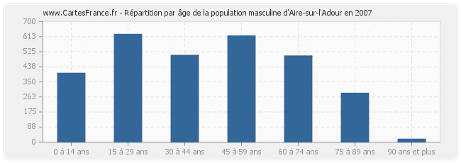 Répartition par âge de la population masculine d'Aire-sur-l'Adour en 2007