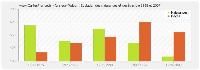 Aire-sur-l'Adour : Evolution des naissances et décès entre 1968 et 2007